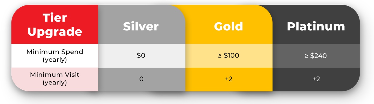 Tier Progression